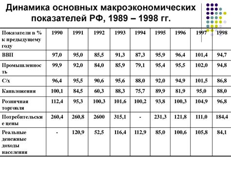 макроэкономические индикаторы рф 2010